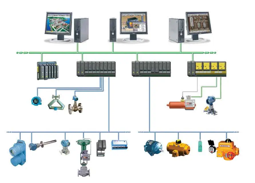 Distributed control system diagram showing controllers, operator stations and field instruments